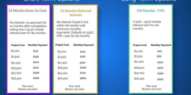 Financing Options for Roofing and Exterior Projects